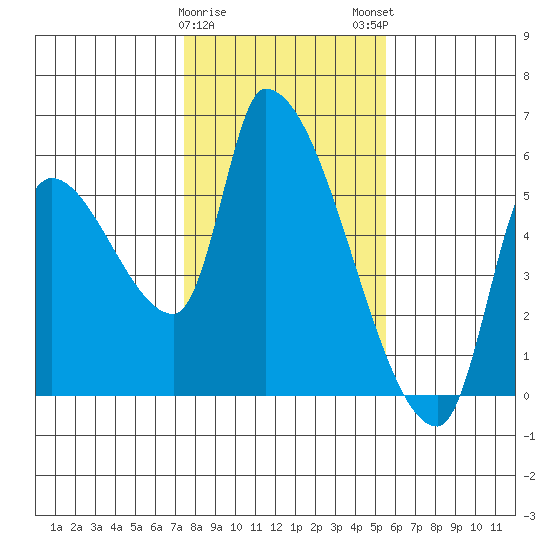 Tillamook tide chart for Thursday, February 8, 2024