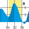 Tillamook tide chart for Thursday, February 8, 2024
