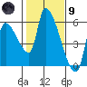 Tillamook tide chart for Friday, February 9, 2024