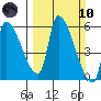Tillamook tide chart for Sunday, March 10, 2024
