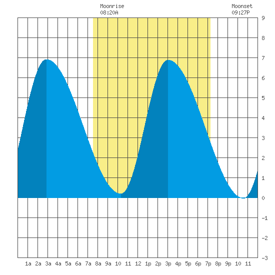 Tillamook tide chart for Monday, March 11, 2024