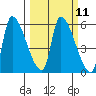 Tillamook tide chart for Monday, March 11, 2024