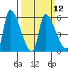 Tillamook tide chart for Tuesday, March 12, 2024