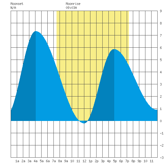 Tillamook tide chart for Wednesday, March 13, 2024
