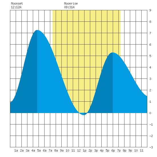 Tillamook tide chart for Thursday, March 14, 2024