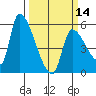 Tillamook tide chart for Thursday, March 14, 2024