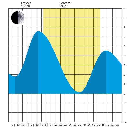 Tillamook tide chart for Saturday, March 16, 2024