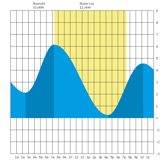 Tillamook tide chart for Sunday, March 17, 2024