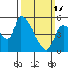 Tillamook tide chart for Sunday, March 17, 2024