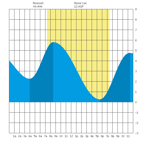 Tillamook tide chart for Monday, March 18, 2024