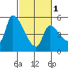 Tillamook tide chart for Friday, March 1, 2024
