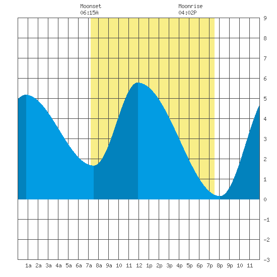 Tillamook tide chart for Thursday, March 21, 2024