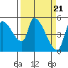 Tillamook tide chart for Thursday, March 21, 2024
