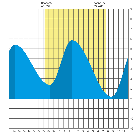 Tillamook tide chart for Friday, March 22, 2024