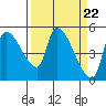 Tillamook tide chart for Friday, March 22, 2024