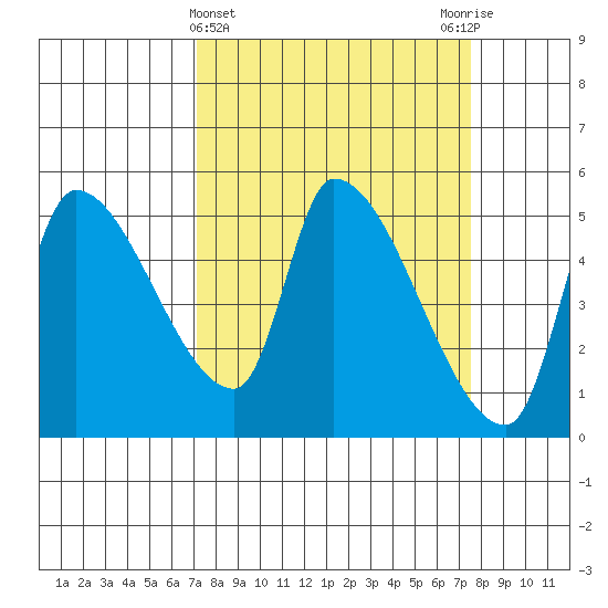 Tillamook tide chart for Saturday, March 23, 2024