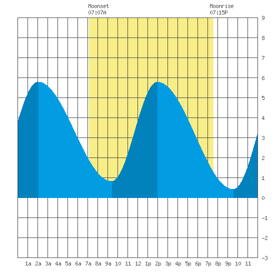 Tillamook tide chart for Sunday, March 24, 2024