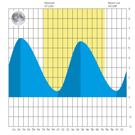 Tillamook tide chart for Monday, March 25, 2024