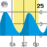 Tillamook tide chart for Monday, March 25, 2024