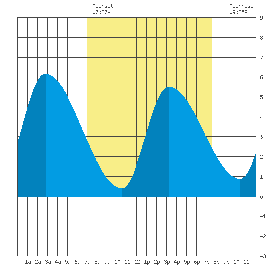 Tillamook tide chart for Tuesday, March 26, 2024