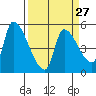 Tillamook tide chart for Wednesday, March 27, 2024