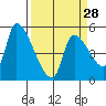 Tillamook tide chart for Thursday, March 28, 2024