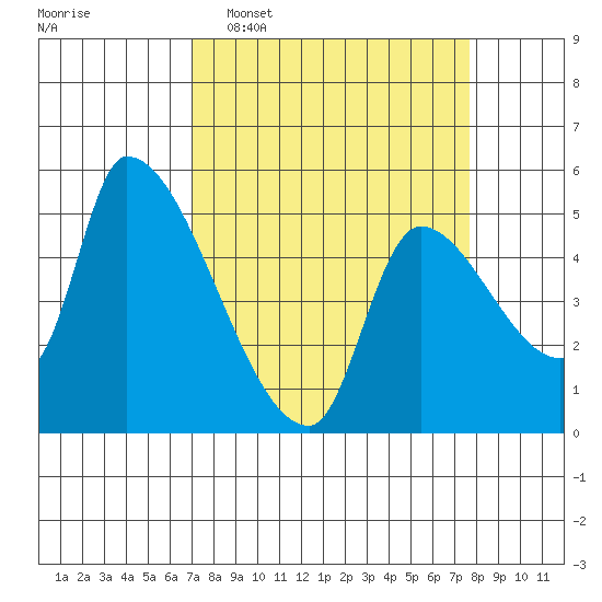 Tillamook tide chart for Friday, March 29, 2024