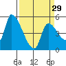 Tillamook tide chart for Friday, March 29, 2024