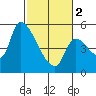 Tillamook tide chart for Saturday, March 2, 2024