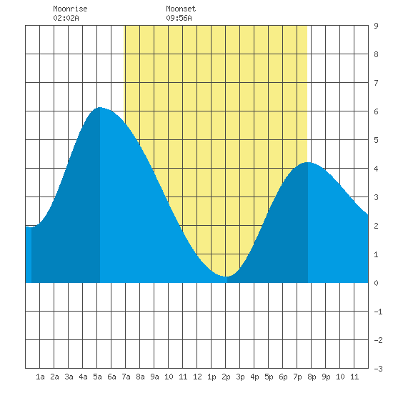 Tillamook tide chart for Sunday, March 31, 2024