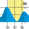 Tillamook tide chart for Sunday, March 31, 2024