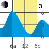 Tillamook tide chart for Sunday, March 3, 2024