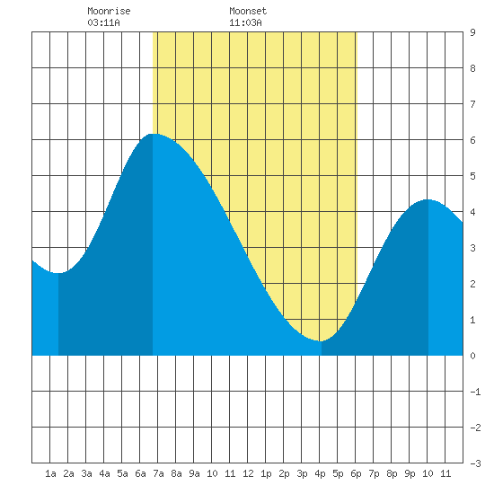 Tillamook tide chart for Monday, March 4, 2024