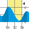 Tillamook tide chart for Monday, March 4, 2024
