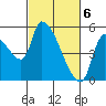 Tillamook tide chart for Wednesday, March 6, 2024