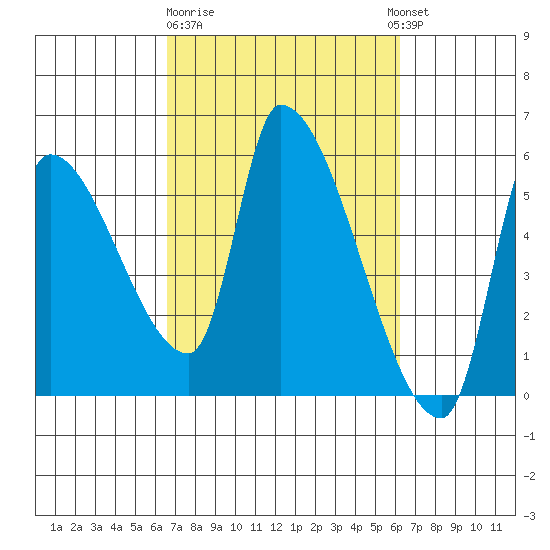 Tillamook tide chart for Saturday, March 9, 2024