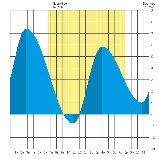 Tillamook tide chart for Wednesday, April 10, 2024