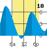 Tillamook tide chart for Wednesday, April 10, 2024