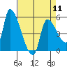 Tillamook tide chart for Thursday, April 11, 2024