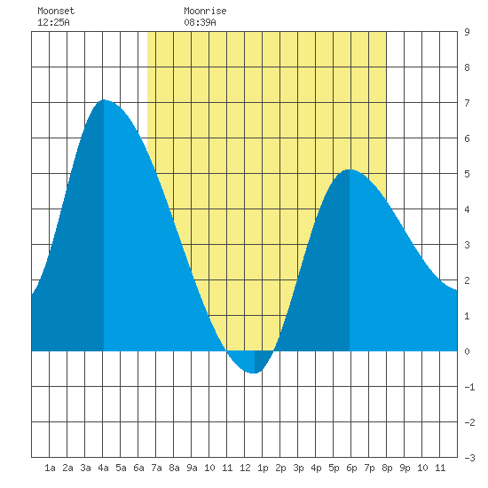 Tillamook tide chart for Friday, April 12, 2024