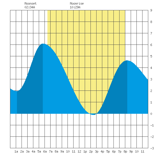 Tillamook tide chart for Sunday, April 14, 2024