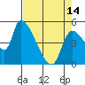 Tillamook tide chart for Sunday, April 14, 2024