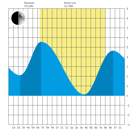 Tillamook tide chart for Monday, April 15, 2024