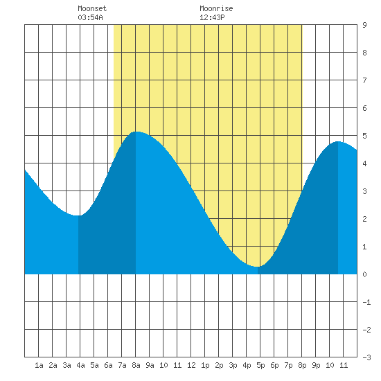 Tillamook tide chart for Tuesday, April 16, 2024