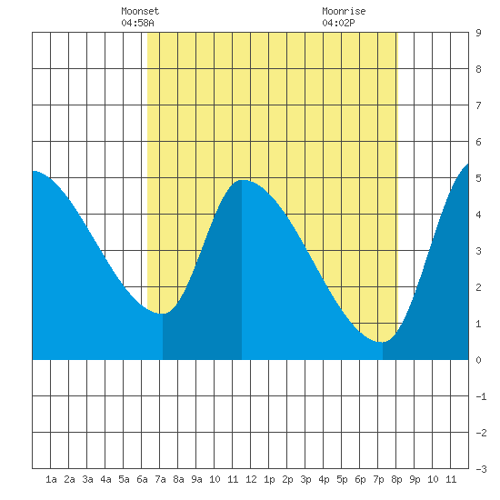 Tillamook tide chart for Friday, April 19, 2024