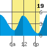 Tillamook tide chart for Friday, April 19, 2024