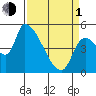 Tillamook tide chart for Monday, April 1, 2024