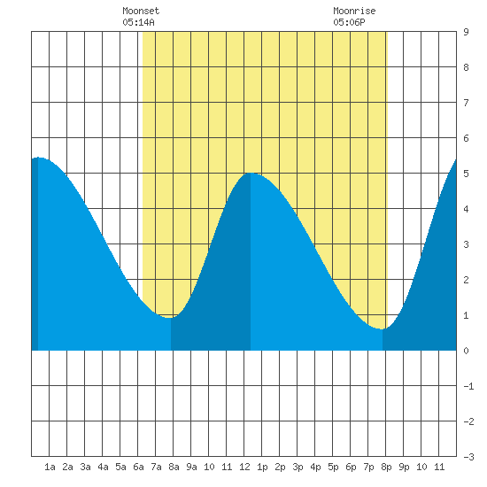 Tillamook tide chart for Saturday, April 20, 2024