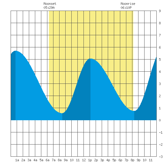 Tillamook tide chart for Sunday, April 21, 2024