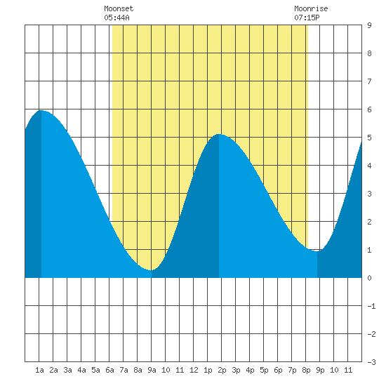 Tillamook tide chart for Monday, April 22, 2024